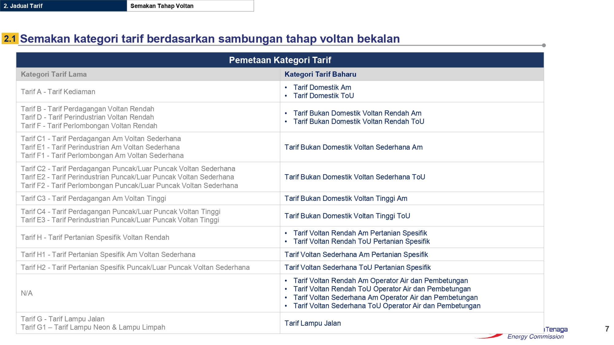 Revision of Tariff Categories