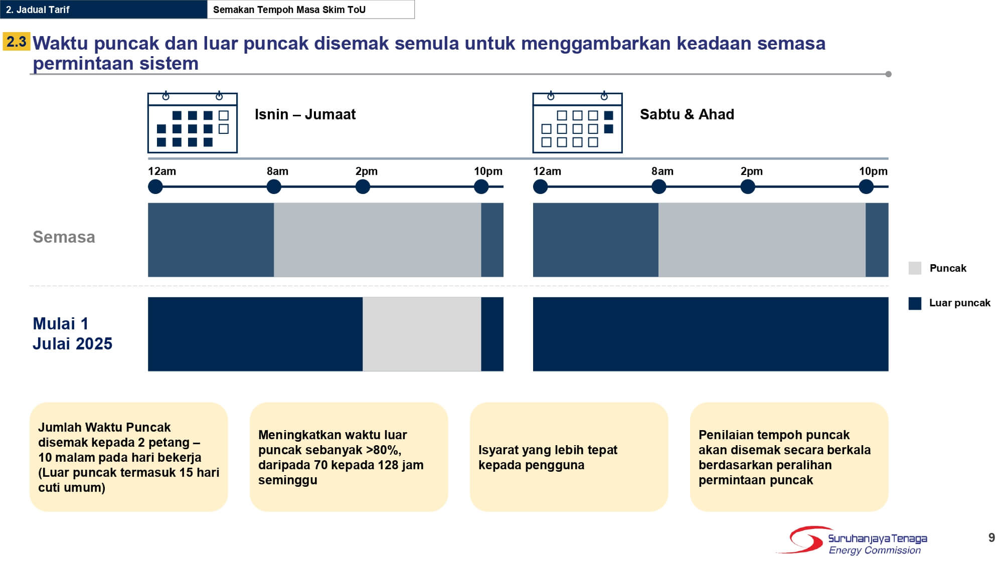 Peak and Off-Peak Periods Revised